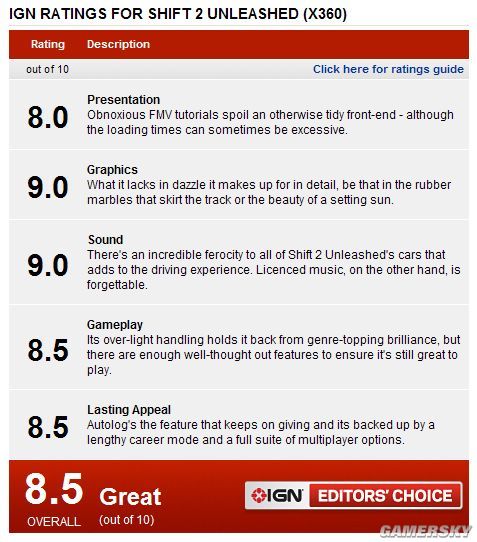 《极品飞车15：变速2》IGN评测不乐观 仅8.5