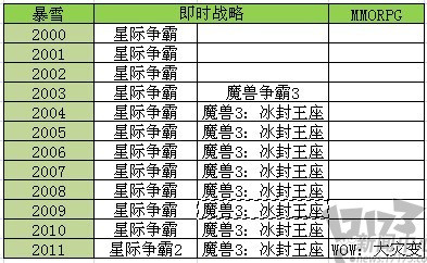 暴雪与韩国电竞矛盾愈烈，表示无据惧很淡定