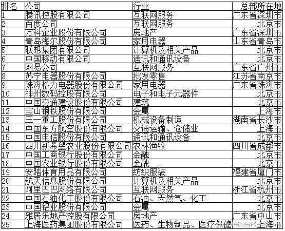 腾讯居《福部》2011年最具创新力中国公司排行榜首