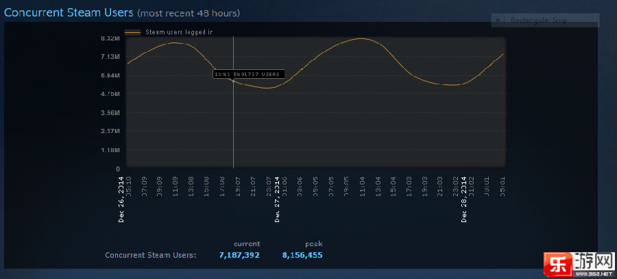 再坐异下 Steam一起正在线用户打破800万