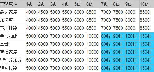 天天飞车R车极光等级升级费用一览