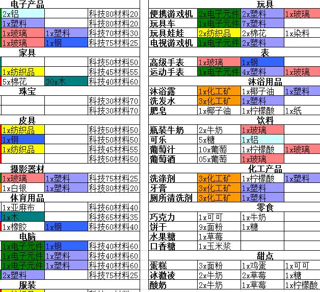 金融帝国2资源数据表格 下载__乐游网