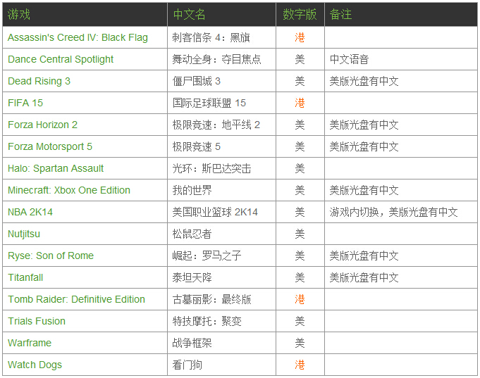 海中版Xbox One中文游戏列表曝光 真至交