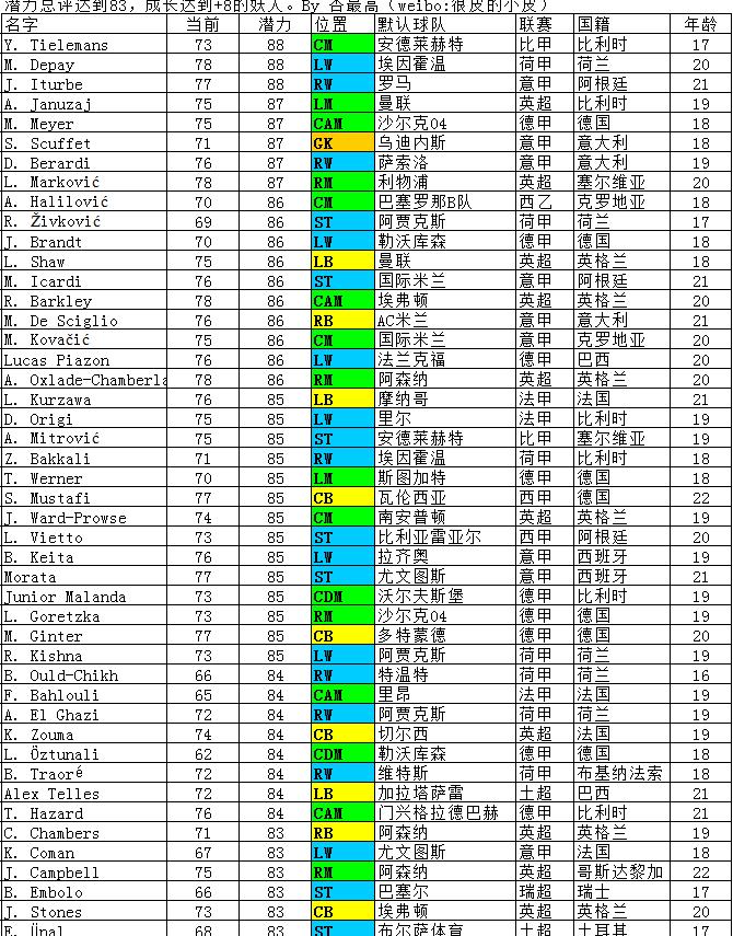 FIFA15妖人名单 下载