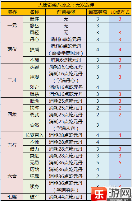 梦幻西游手游大唐官府奇经八脉加点