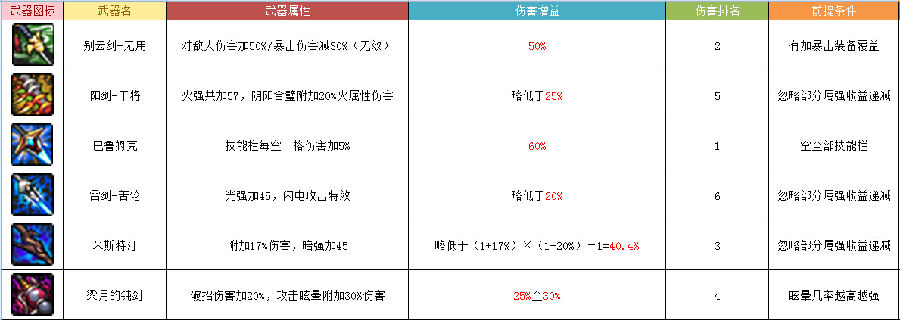 DNF鬼剑士85级SS武器排名