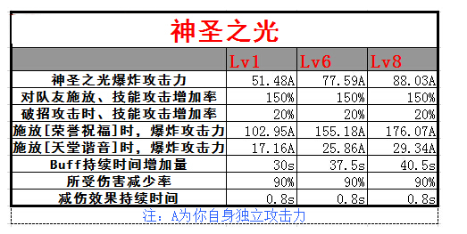 DNF神思者2觉技能评测