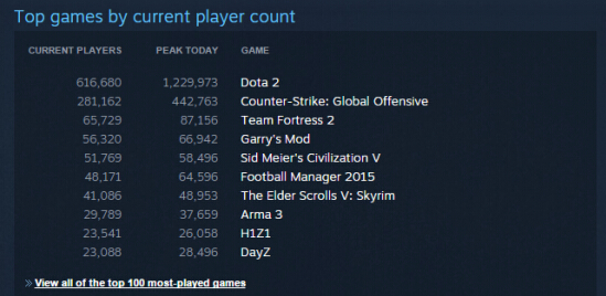 Dota2再创佳绩 Steam仄台正在线人数突破120万