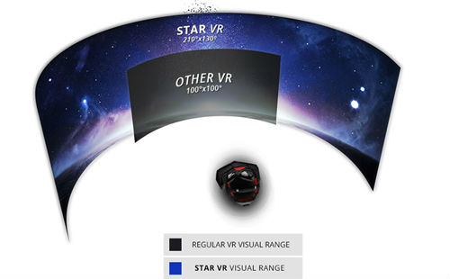 真拟真践新配备配备布置StarVR宣告 5K绘里至真感应熏染！
