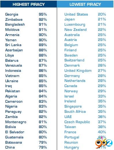 bsa报道全球软件盗版率排行版中国位居24位